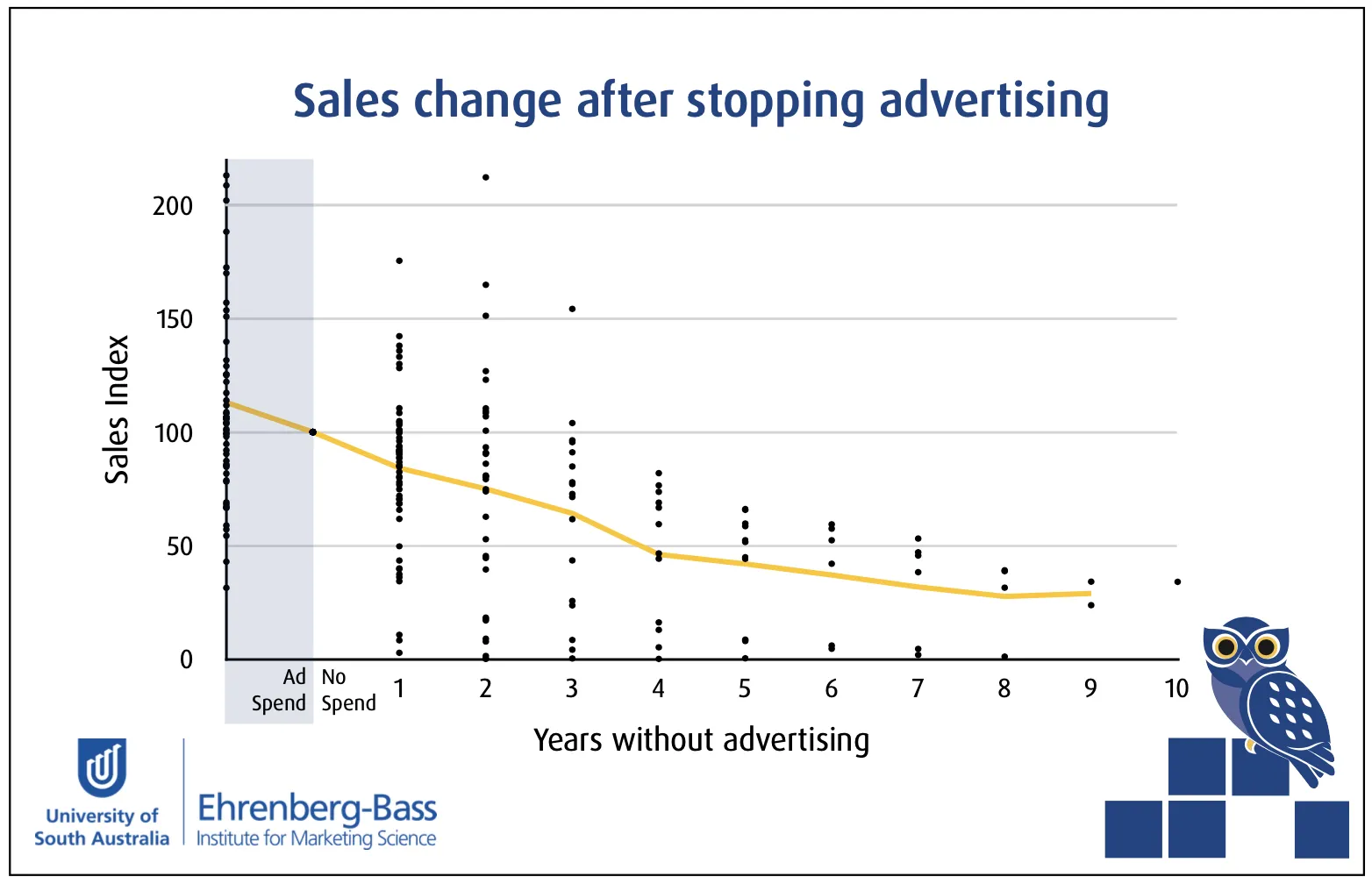 Ehrenberg-Bass chart showing sales decline when brands stop advertising