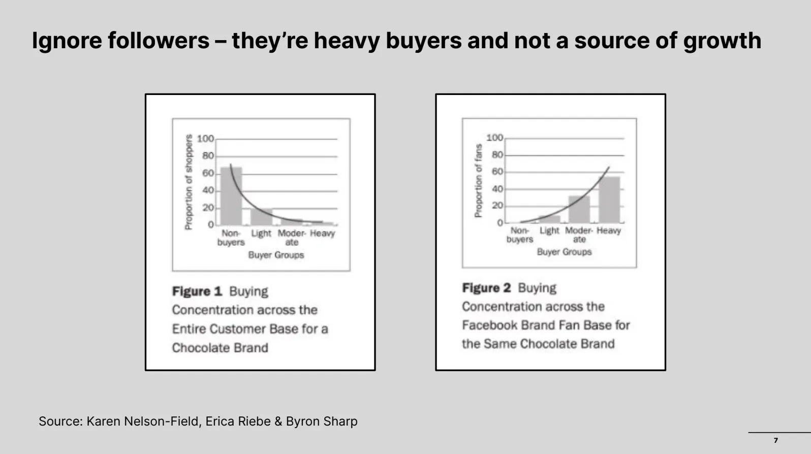 Advertising effectiveness research chart by Nelson-Field, Riebe and Sharp