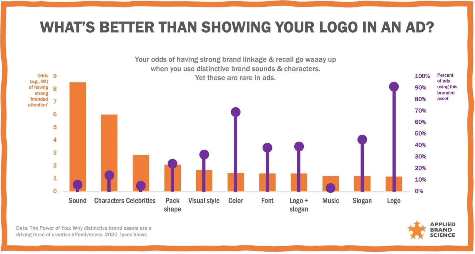 Chart showing sound and characters score highest for linking an asset back to the brand.