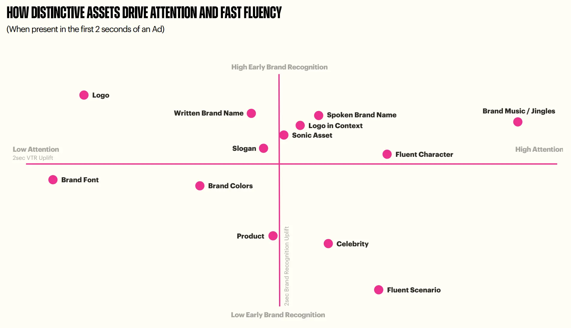 System1 research: logos are weak hooks in social ads versus characters and jingles.